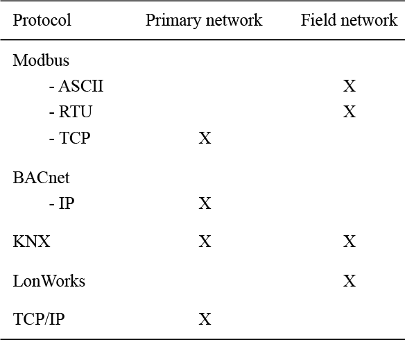 پروتکل های ارتباطی bms