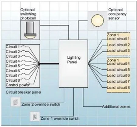 سیستم کنترل روشنایی هوشمند